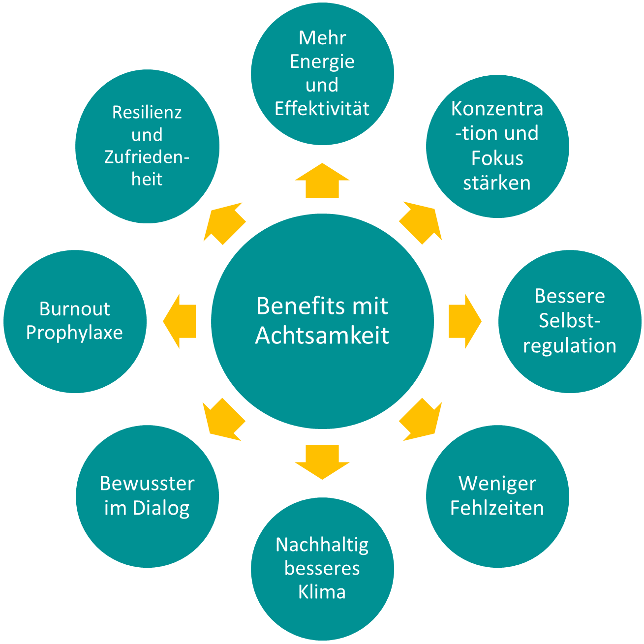 Benefits mit Achtsamkeit